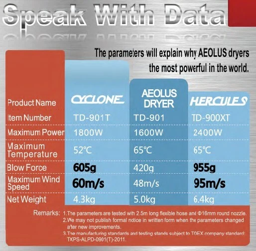 Aeolus Cyclone Grooming Dryer With Heater + Stand 7 Aeolus Cyclone Grooming Dryer With Heater + Stand - Image 5